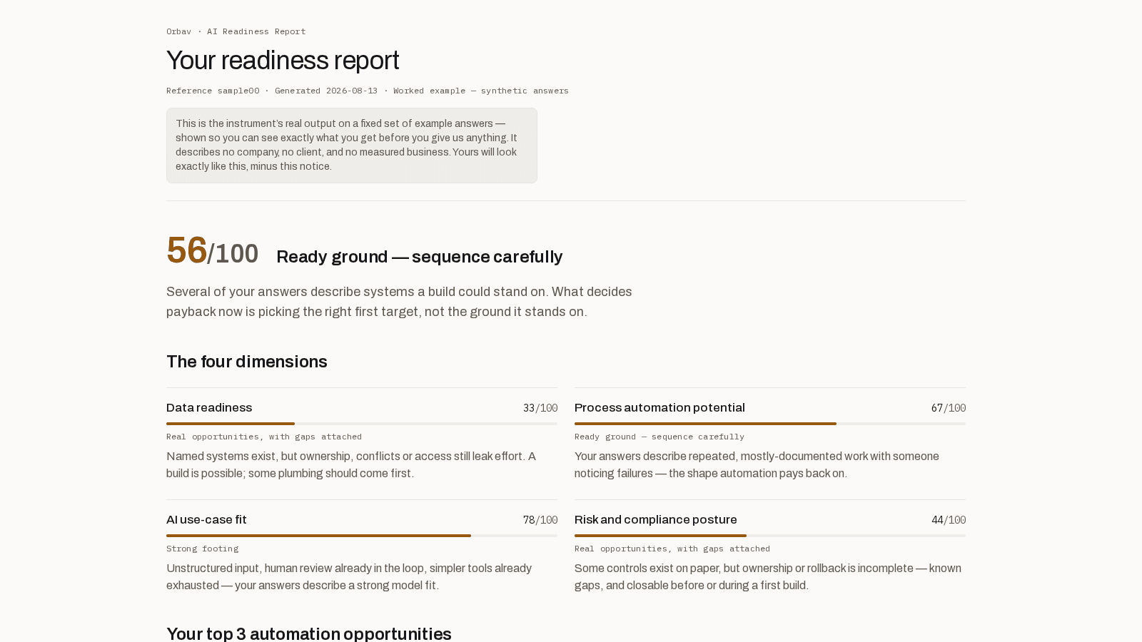 Sample AI Readiness Audit report showing scores across data readiness, automation potential, use-case fit, and risk posture