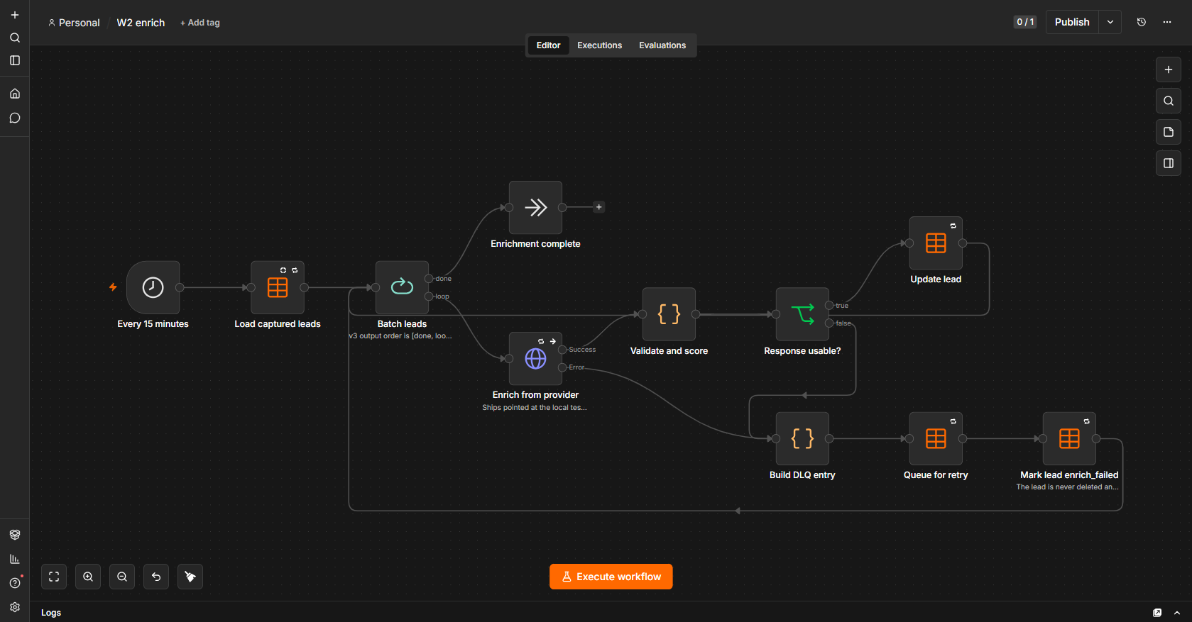 Live n8n canvas of the W2 lead-enrichment workflow with its eleven wired nodes: the fifteen-minute schedule, Load captured leads, Batch leads, the enrichment provider call carrying explicit Success and Error branches, Validate and score, a Response usable gate whose true branch updates the lead and whose false branch builds a dead-letter entry, queues it for retry and marks the lead enrich_failed instead of throwing, and an Enrichment complete terminal.