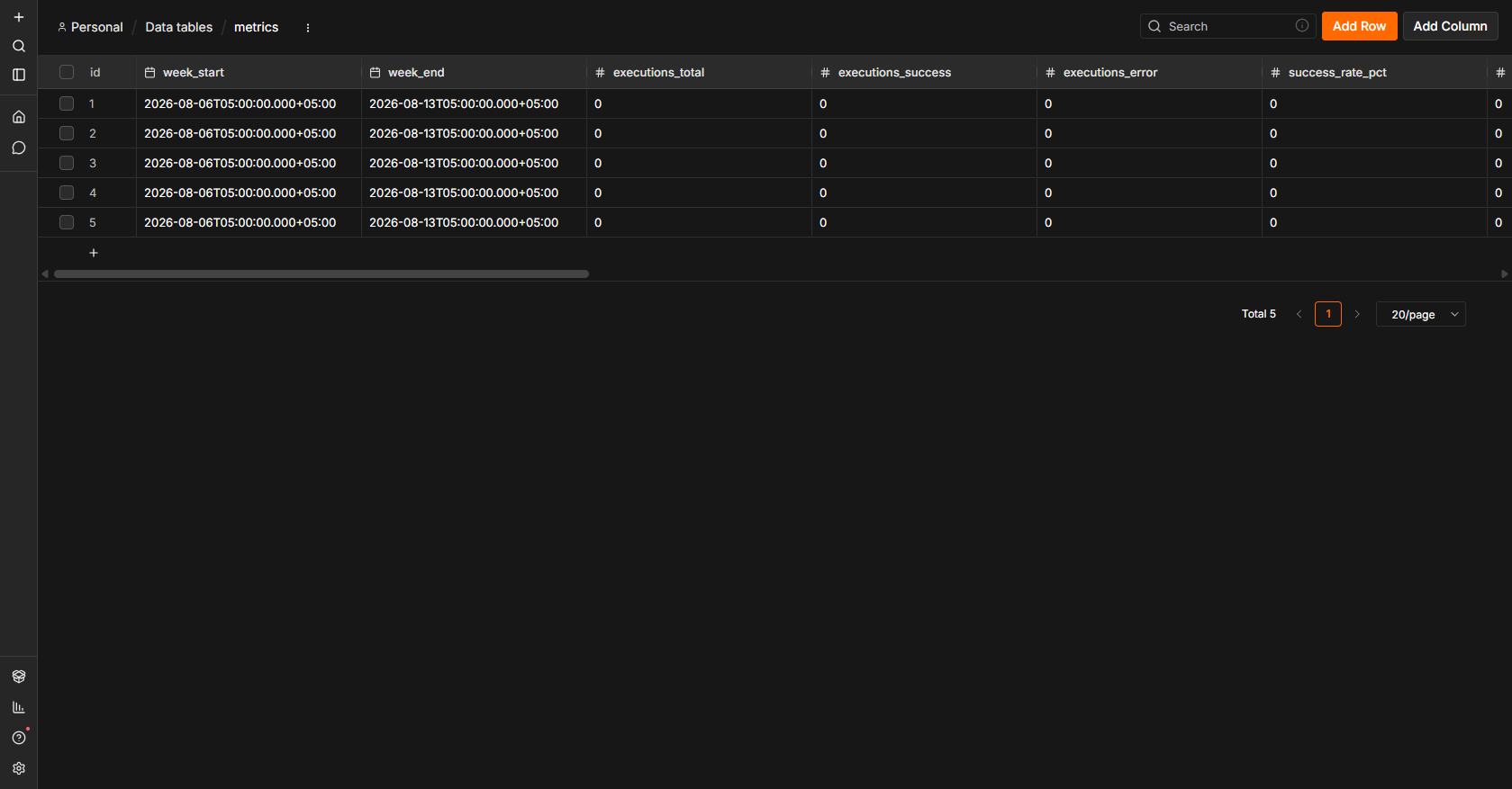 The weekly metrics Data Table of the lead-pipeline instance with five rows from manual runs of the W5 job for the week of 2026-08-06 to 2026-08-13: week_start and week_end bounds followed by executions_total, executions_success, executions_error and success_rate_pct columns, every count reading zero — the truthful state of a scratch instance with no production executions.